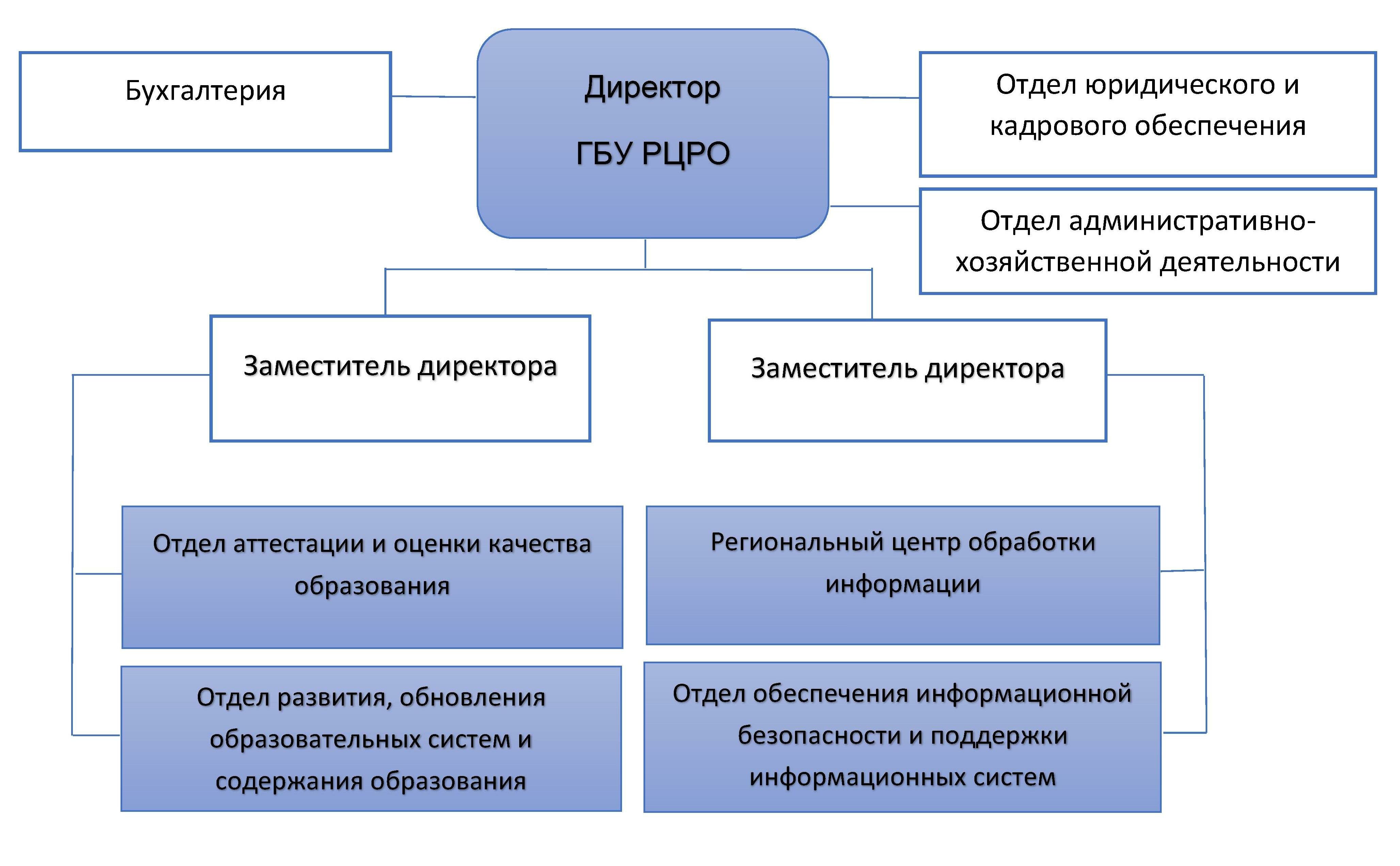 Региональный центр развития образования Оренбургской области | Структура  учреждения